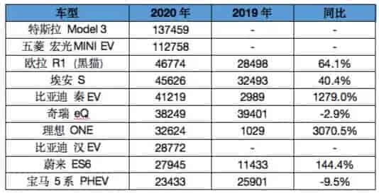 2019年、2020年國內新能源主要車商銷量對比表