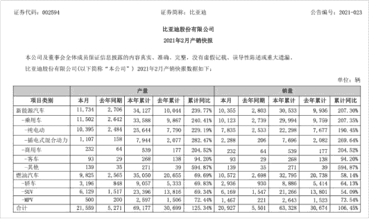 比亞迪2月銷量為20927輛，同比增長106.45%