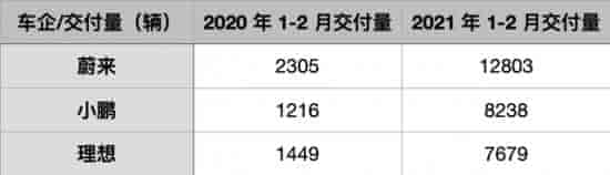 小鵬、蔚來、理想2021年1至2月份銷售量對比